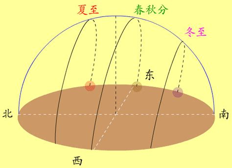 太陽升起方位